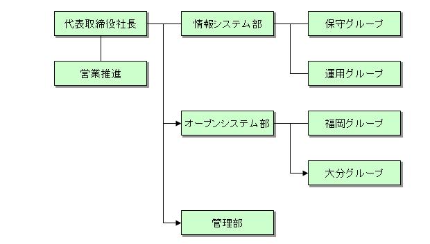 組織図